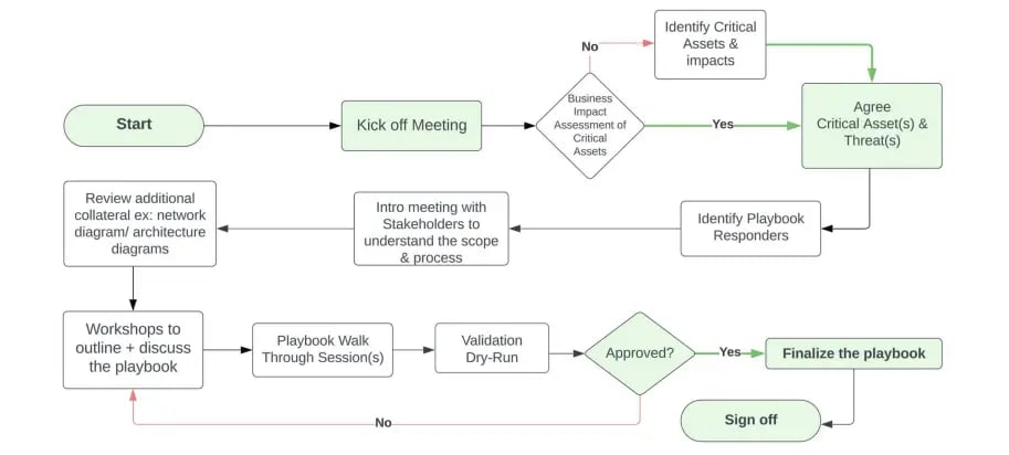 Playbooks Creation Approach