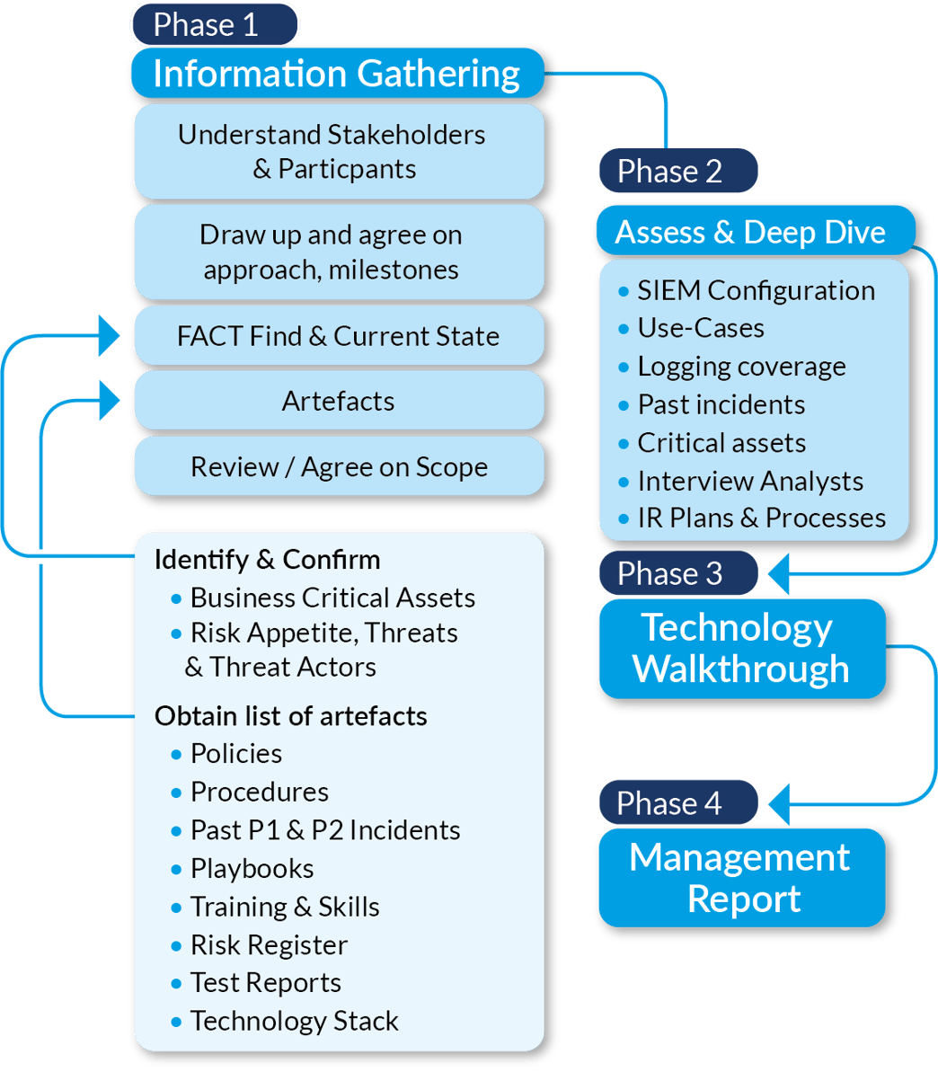 SIEM & Use-Case Assessment