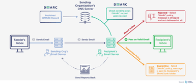 DMARC Explained: Email Security Made Easy with One DNS Record