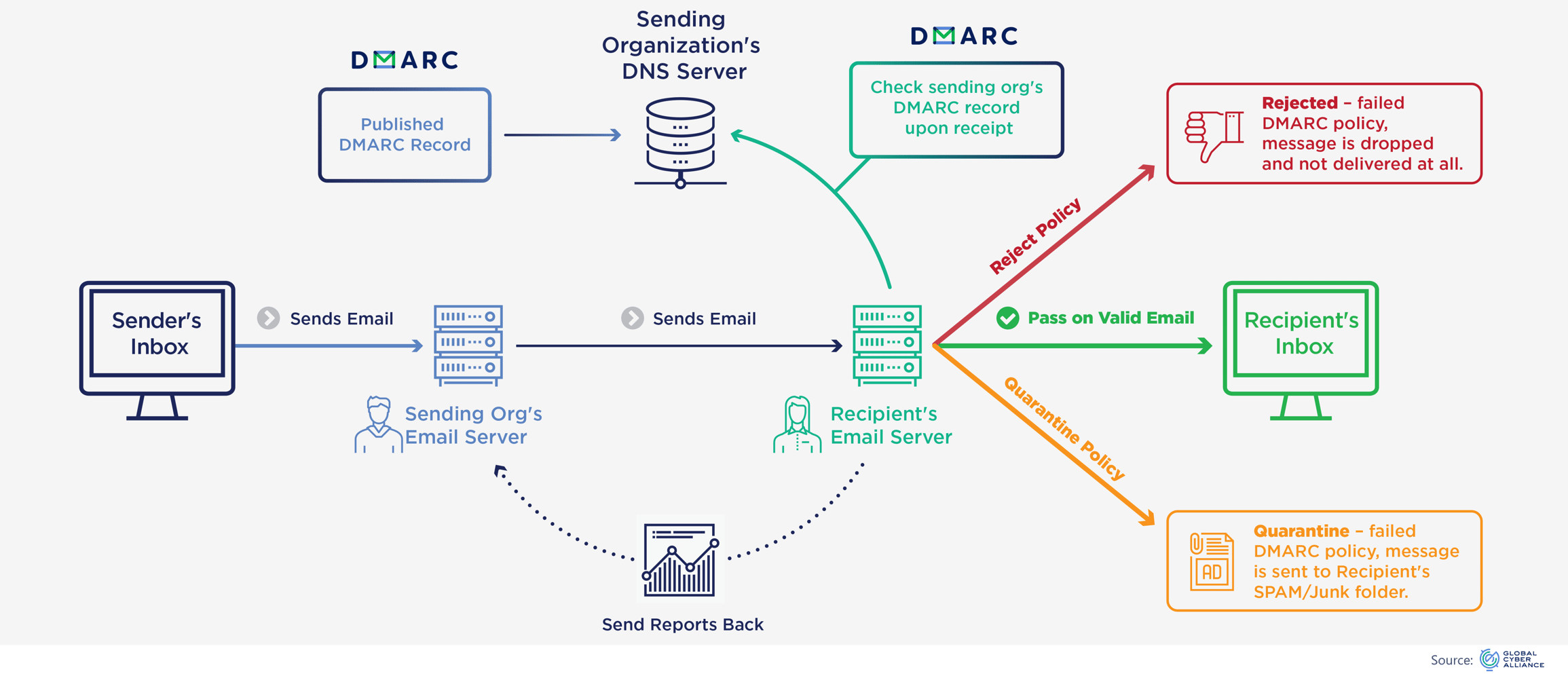 DMARC Explained Email Security Made Easy with One DNS Record