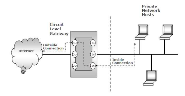 circuit level gateway