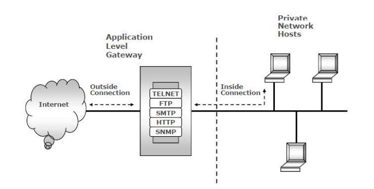 firewall circuit level gateway