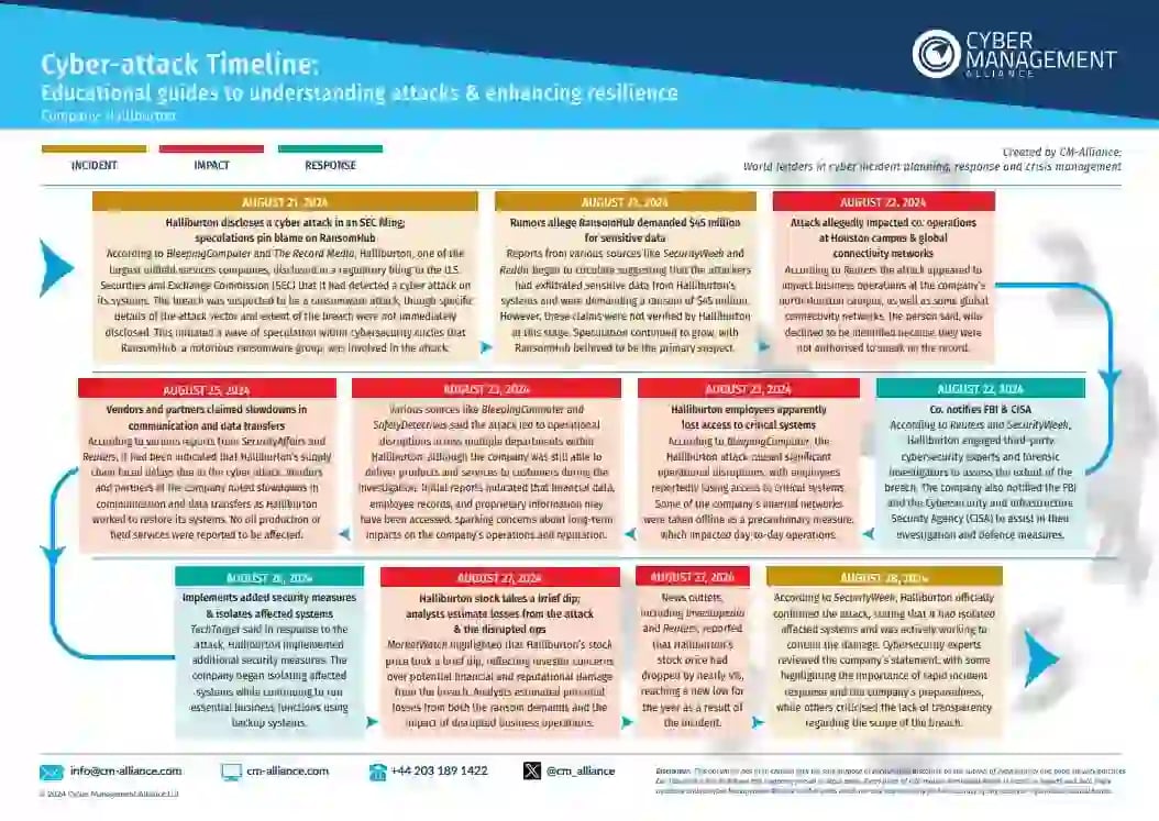 Halliburton Cyber Attack Timeline Summary