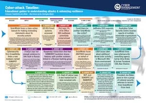 Solarwinds Timeline Summary