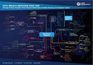 Data Breach Response Mind Map