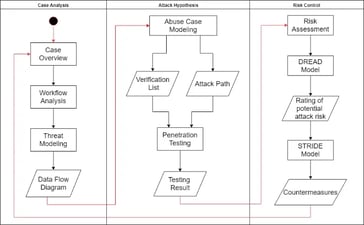 Threat Modeling