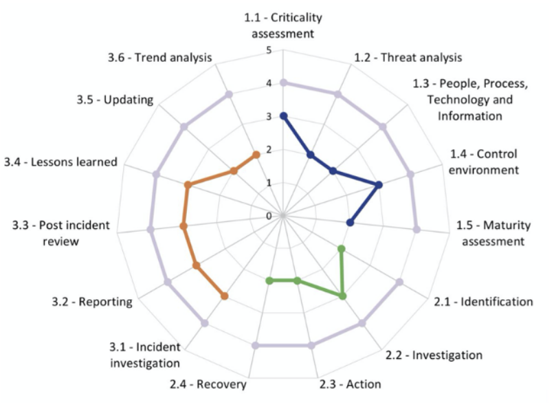 Cyber Resiliency Assessment Spider Graph