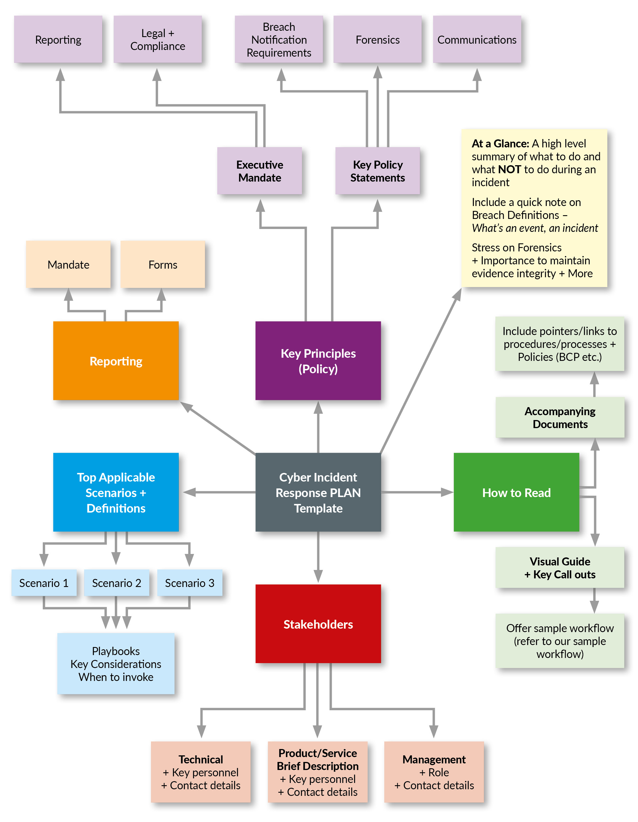 Cybersecurity Incident Response Plan Template And Example UK Cyber 