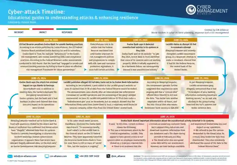 Evolve Bank Cyber Attack Summary