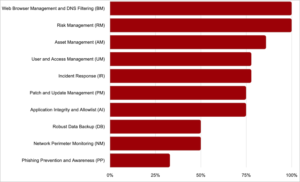 Ransomware Readiness Assessment