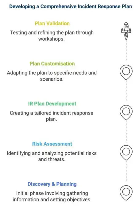 IR Plan Creation